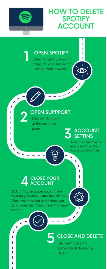 how to delete spotify account infographics